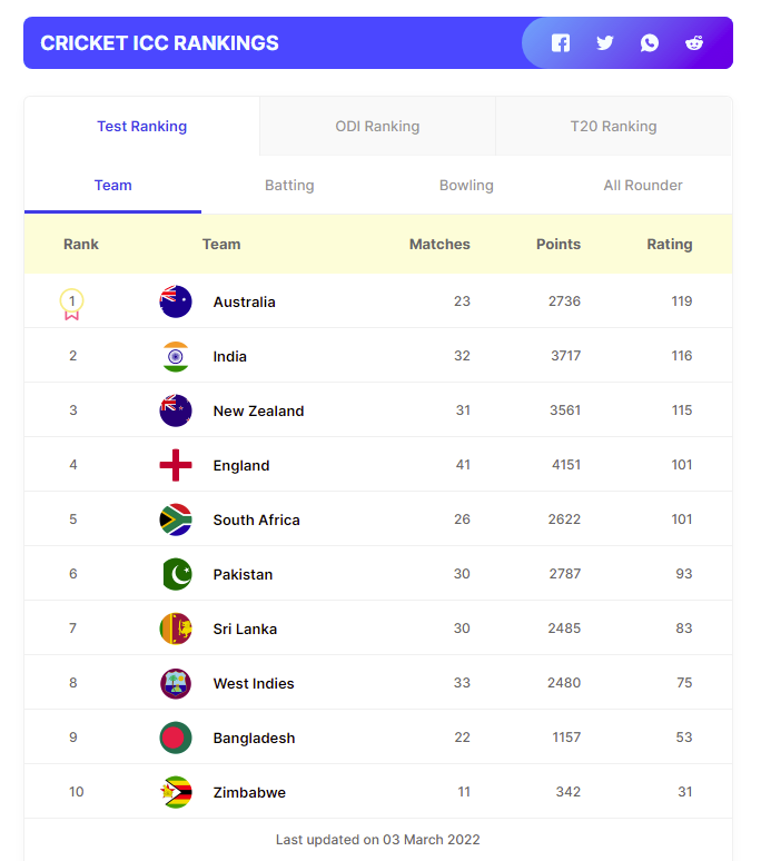 ICC Cricket Rankings 2022 ODI Ranking, Test Ranking, T20 Global Ratings