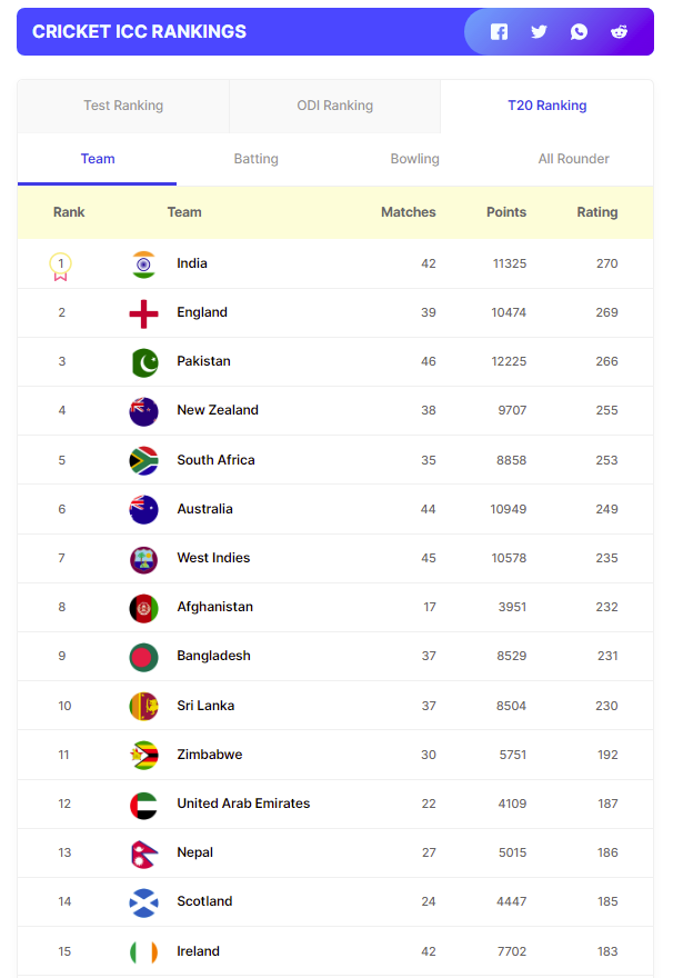 ICC Cricket Rankings 2022 ODI Ranking, Test Ranking, T20 Global Ratings